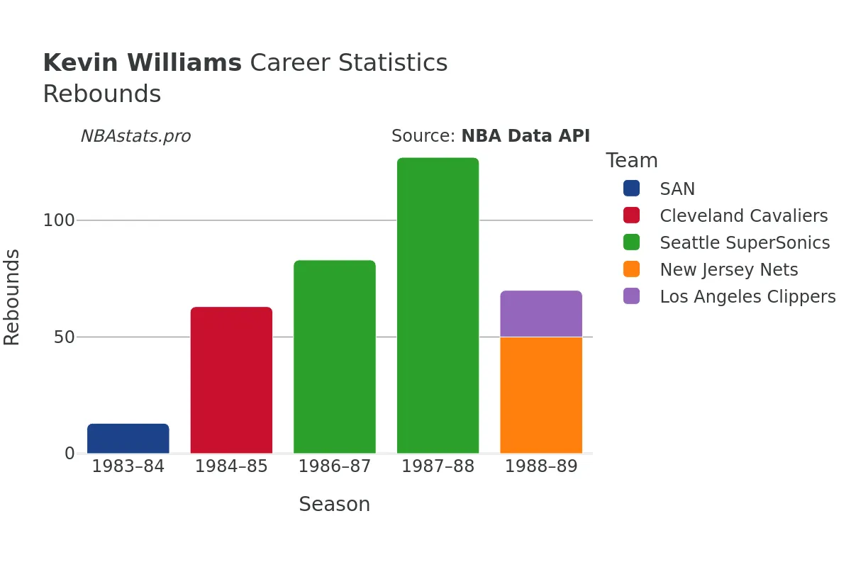 Kevin Williams Rebounds Career Chart