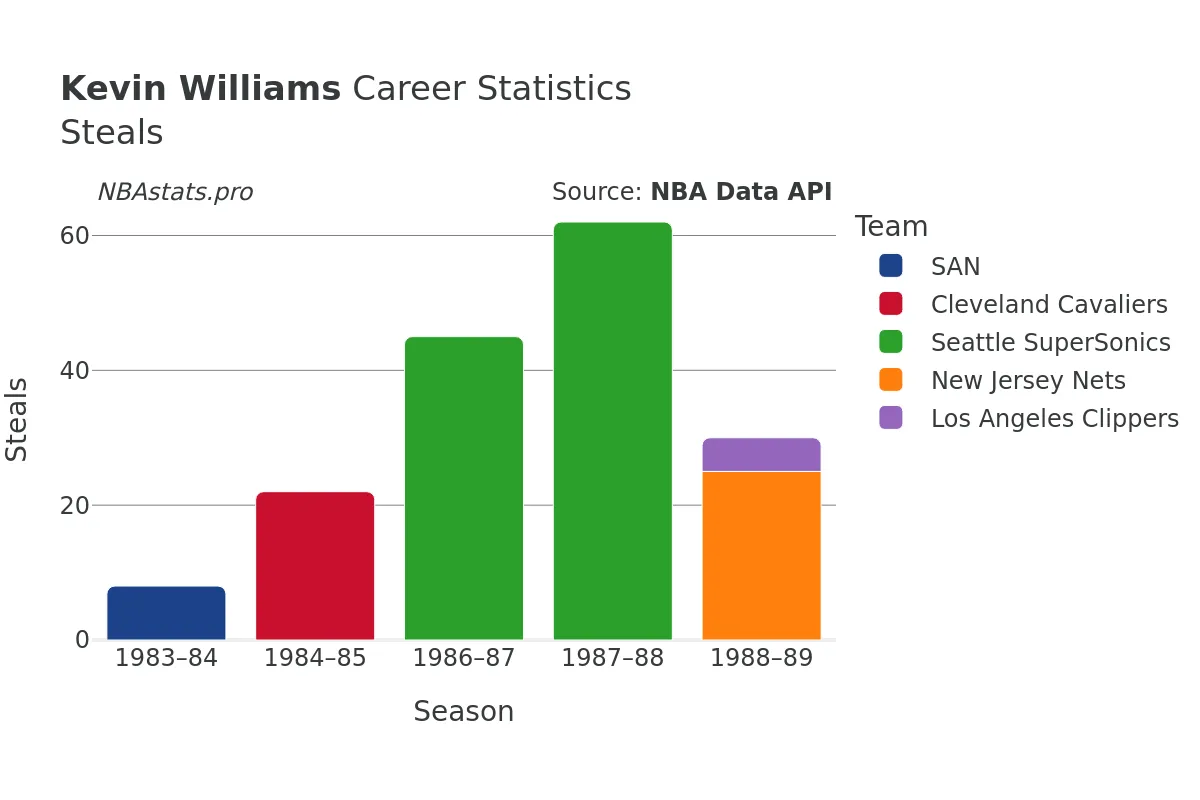 Kevin Williams Steals Career Chart