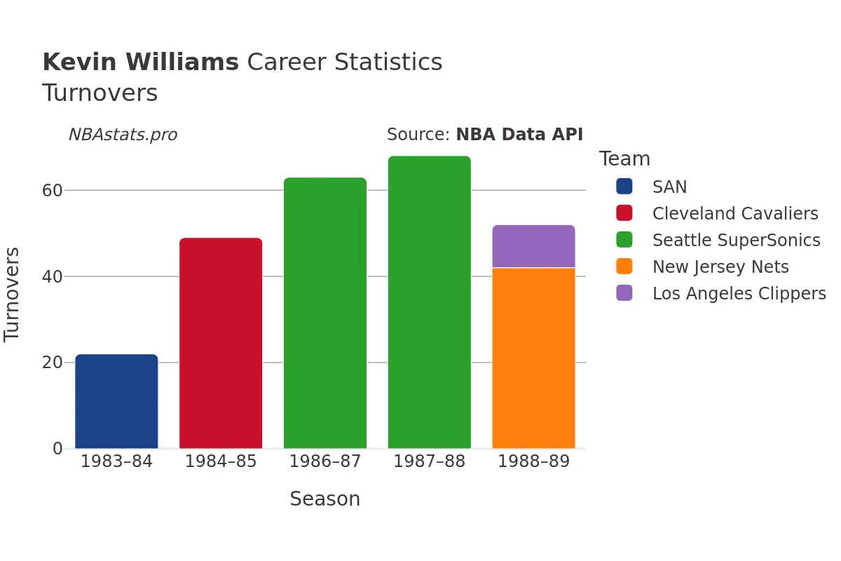 Kevin Williams Turnovers Career Chart