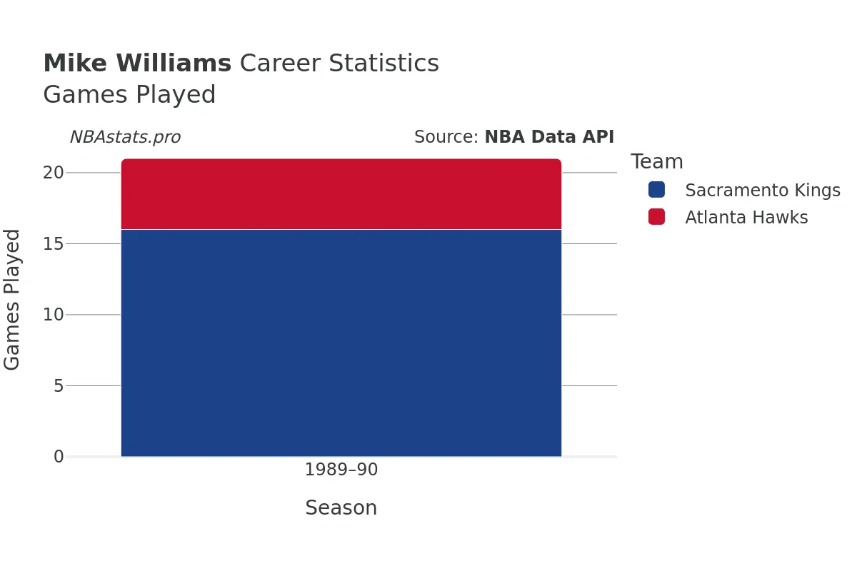 Mike Williams Games–Played Career Chart