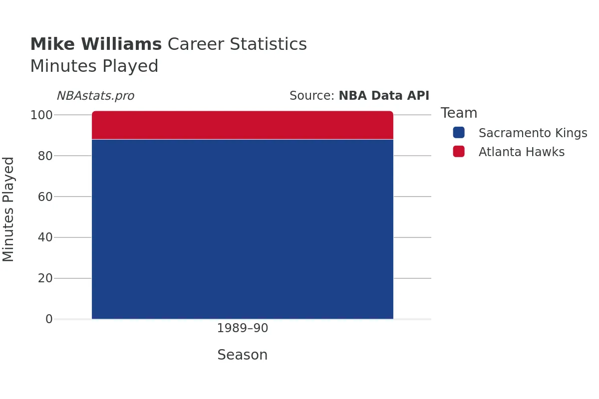 Mike Williams Minutes–Played Career Chart