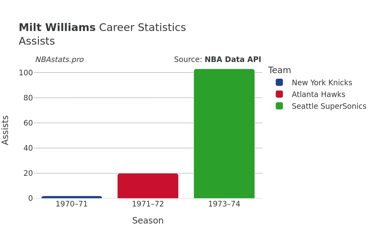 Milt Williams Assists Career Chart