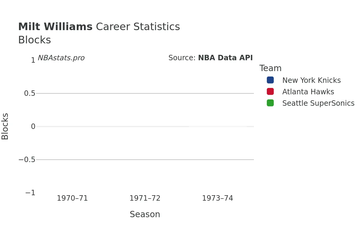 Milt Williams Blocks Career Chart