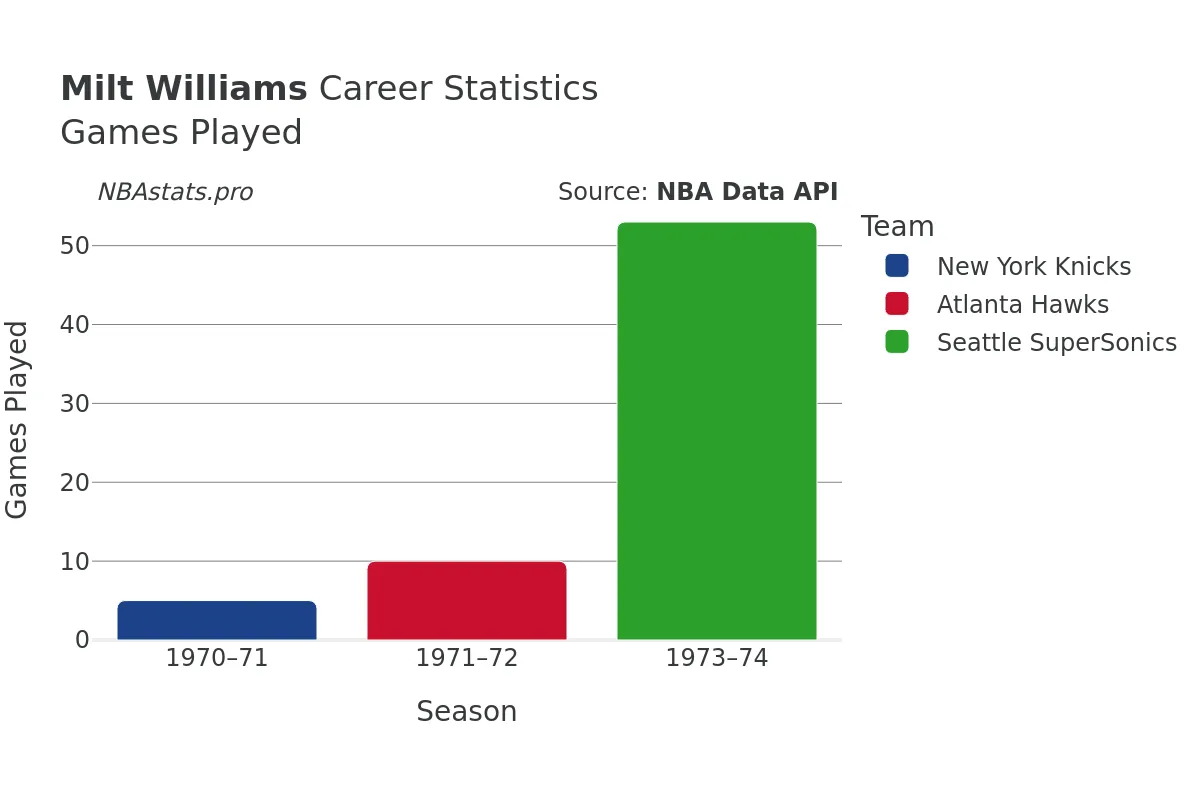 Milt Williams Games–Played Career Chart