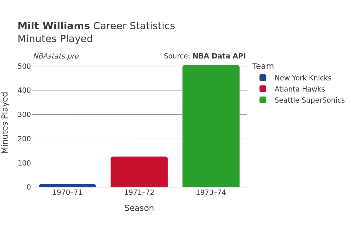 Milt Williams Minutes–Played Career Chart