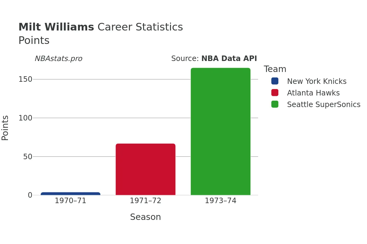 Milt Williams Points Career Chart