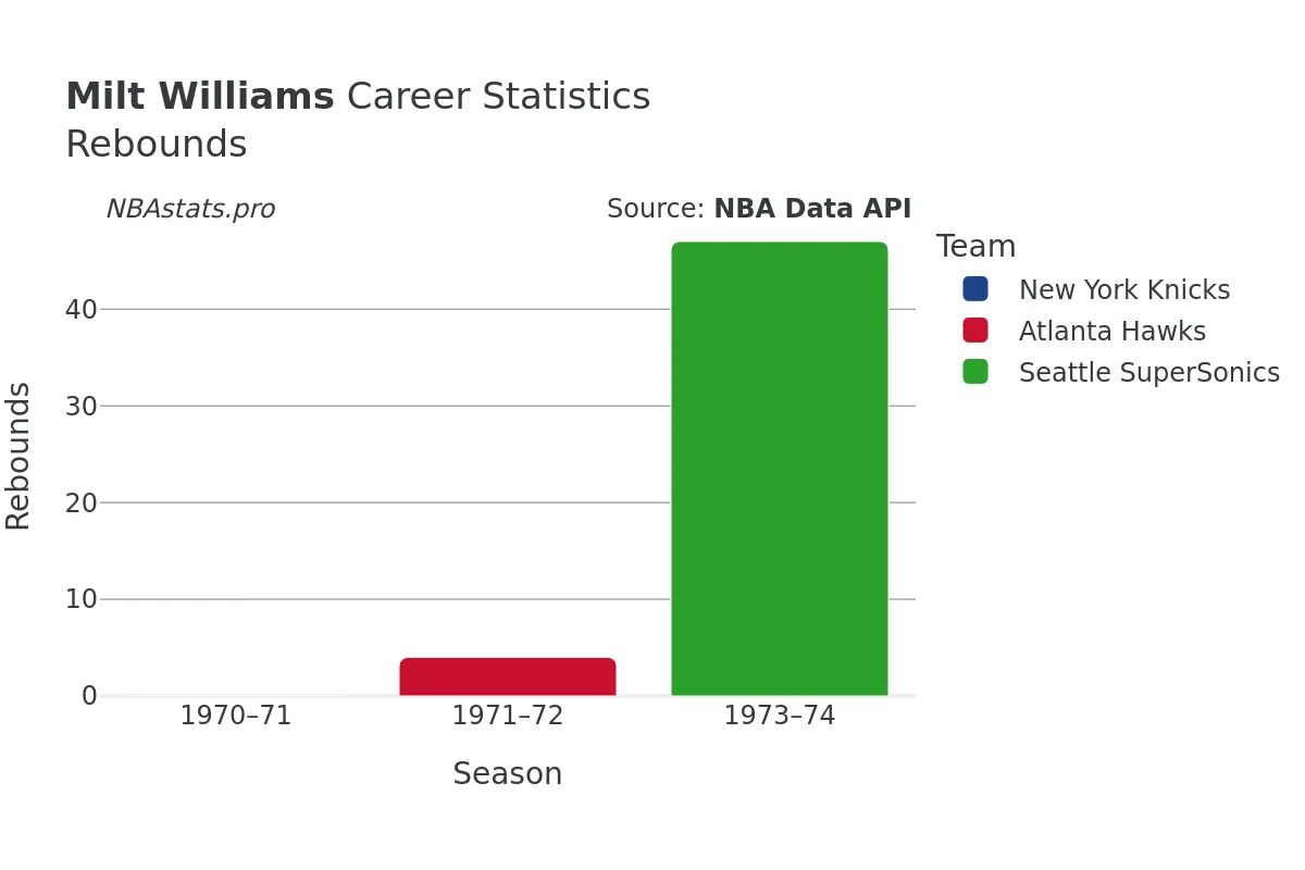 Milt Williams Rebounds Career Chart