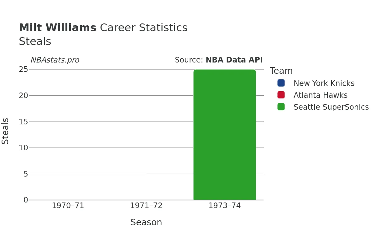Milt Williams Steals Career Chart