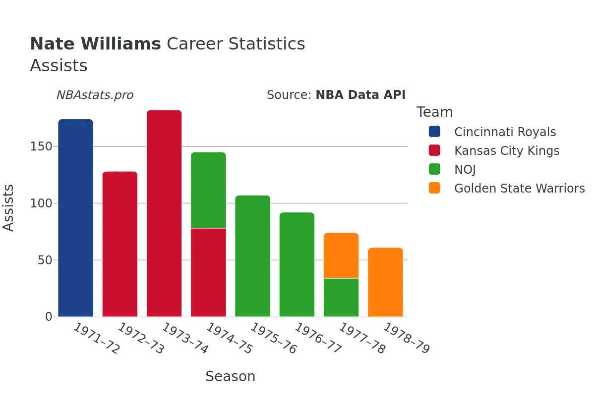 Nate Williams Assists Career Chart