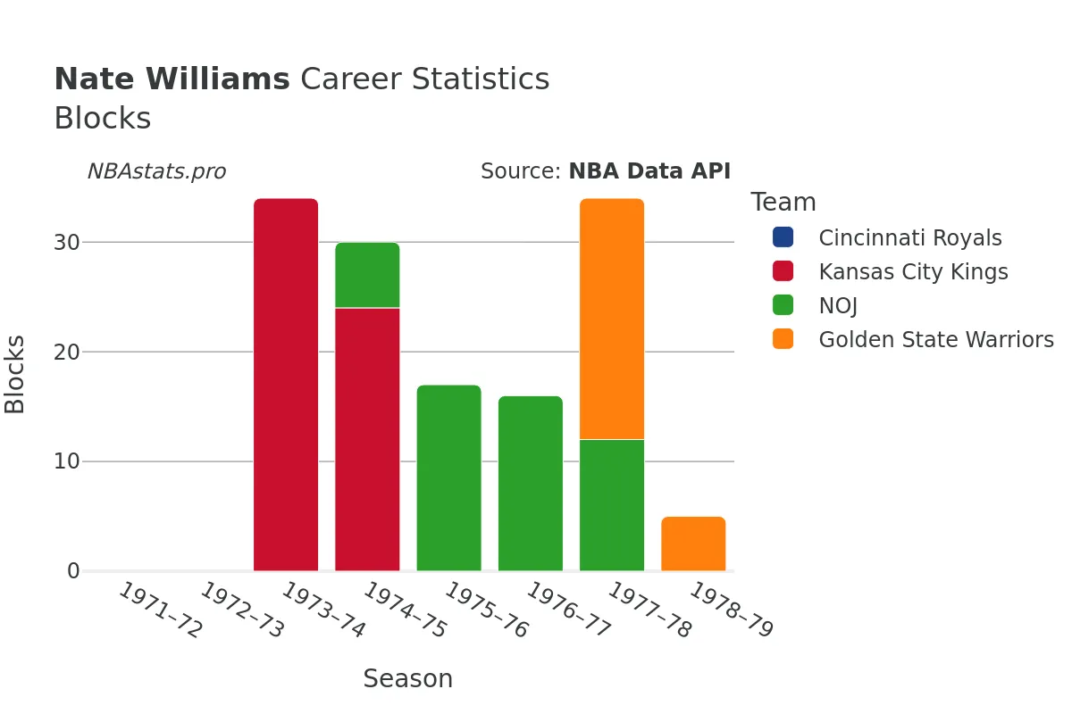 Nate Williams Blocks Career Chart