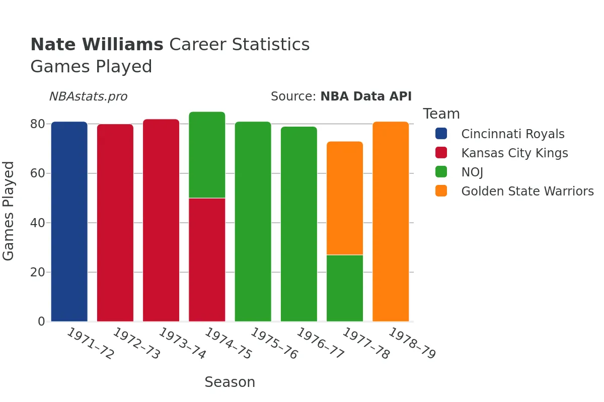 Nate Williams Games–Played Career Chart