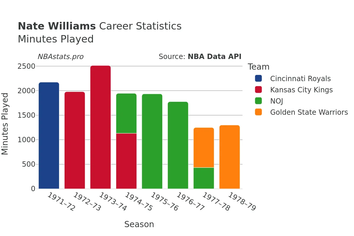 Nate Williams Minutes–Played Career Chart