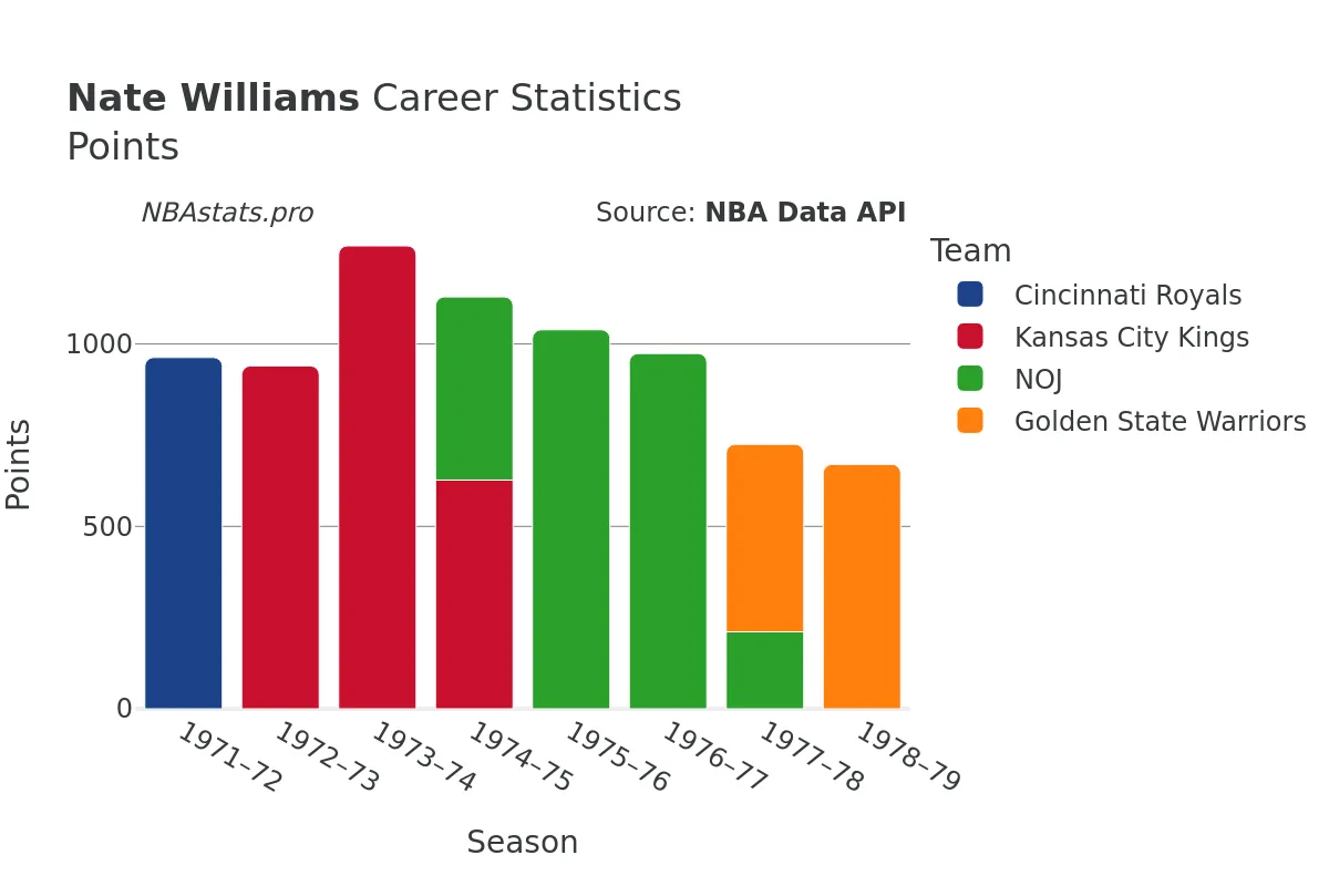 Nate Williams Points Career Chart