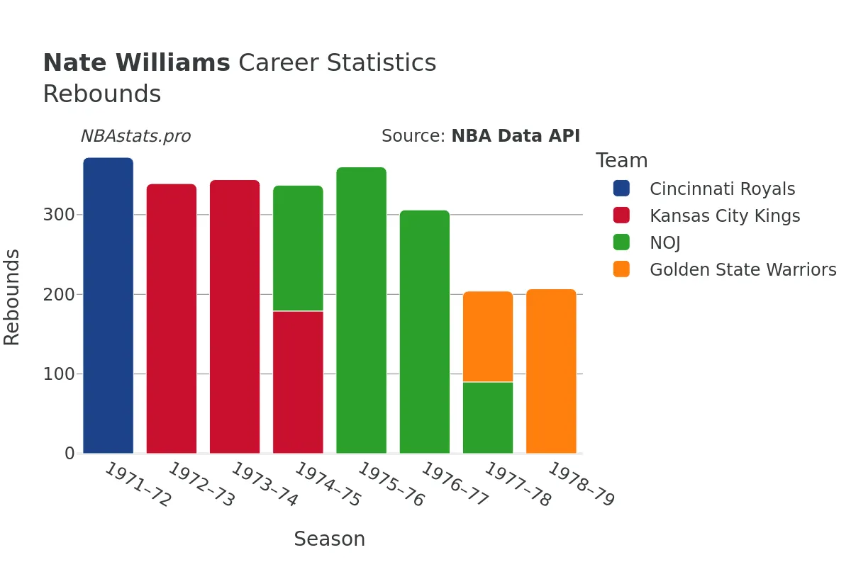 Nate Williams Rebounds Career Chart