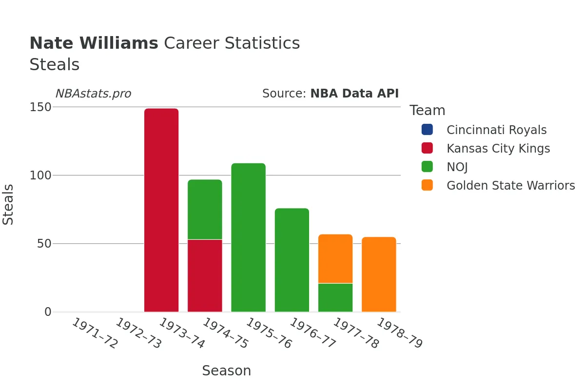 Nate Williams Steals Career Chart