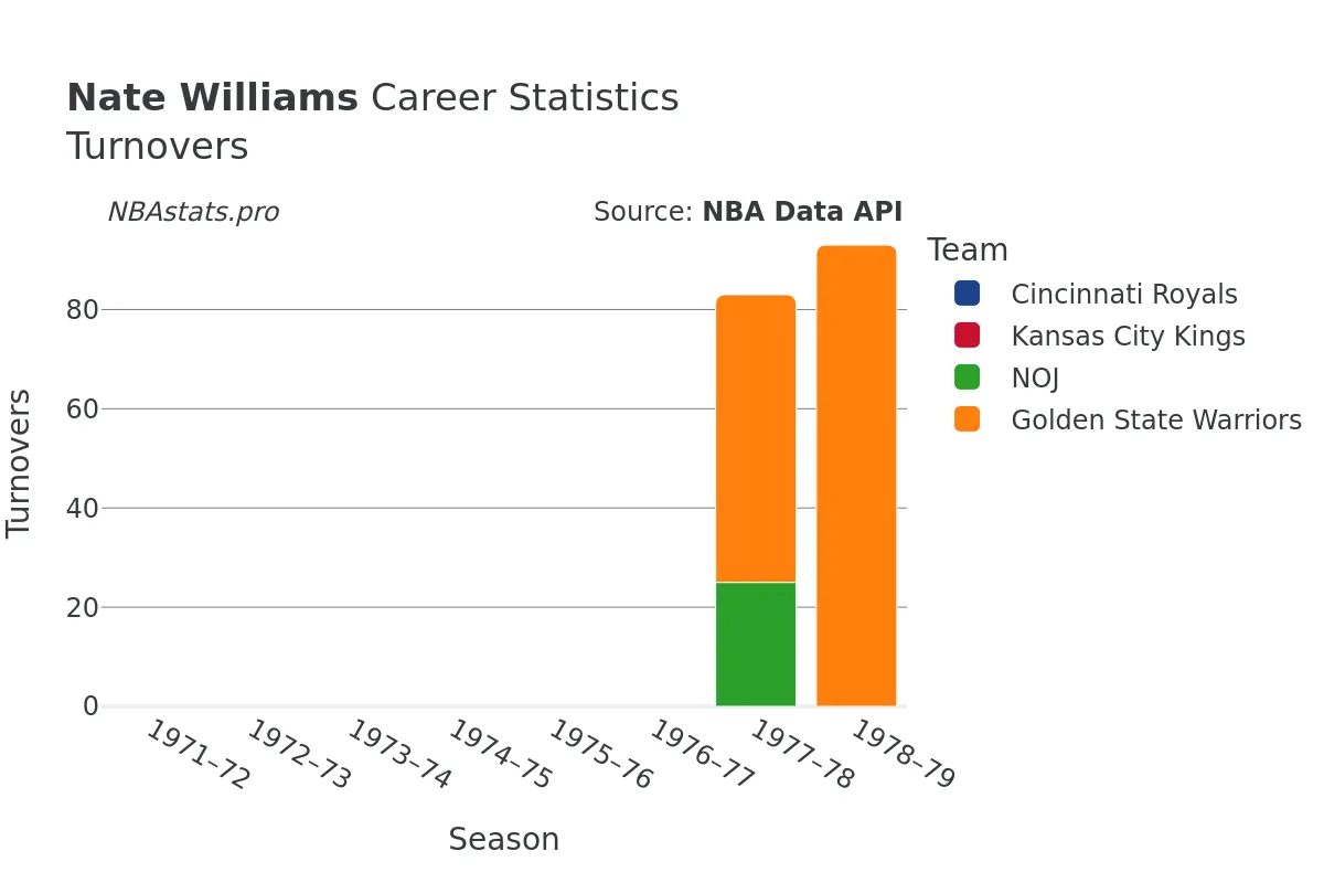 Nate Williams Turnovers Career Chart