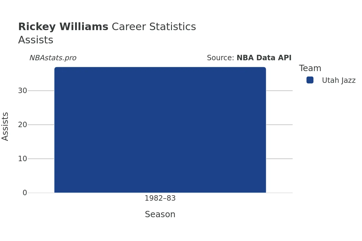 Rickey Williams Assists Career Chart