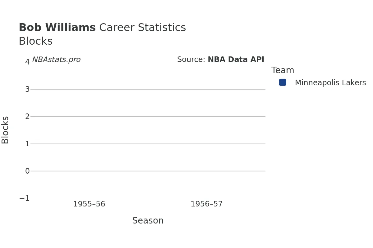 Bob Williams Blocks career chart Bob Williams Blocks Career Chart