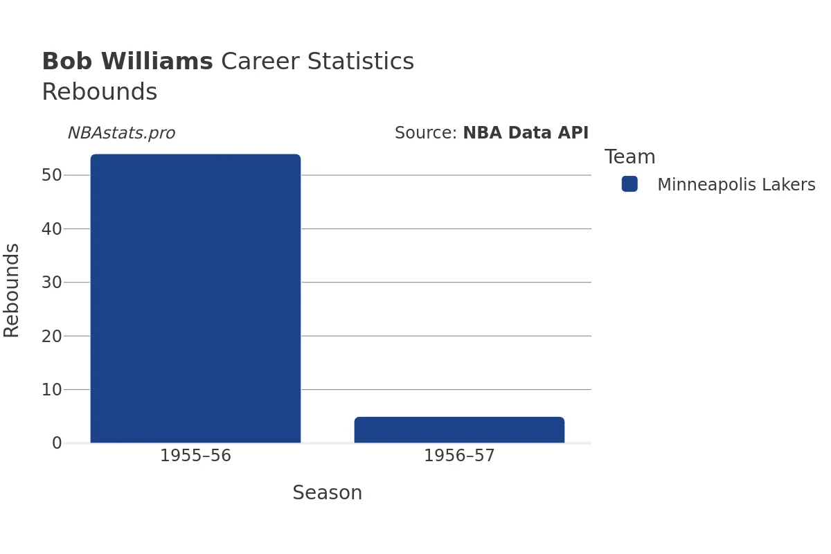Bob Williams Rebounds Career Chart Bob Williams Rebounds Career Chart