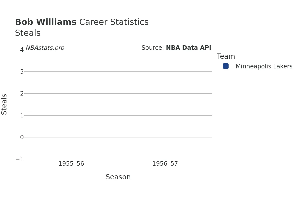 Bob Williams Steals Career Chart Bob Williams Steals Career Chart