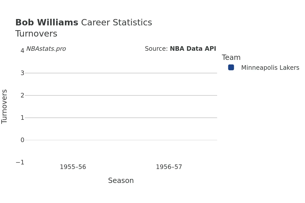 Bob Williams Turnovers Career Chart Bob Williams Turnovers Career Chart