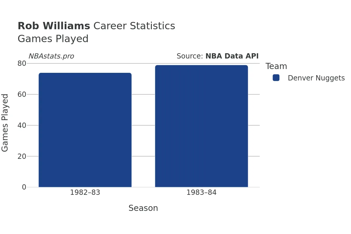 Rob Williams Games–Played Career Chart