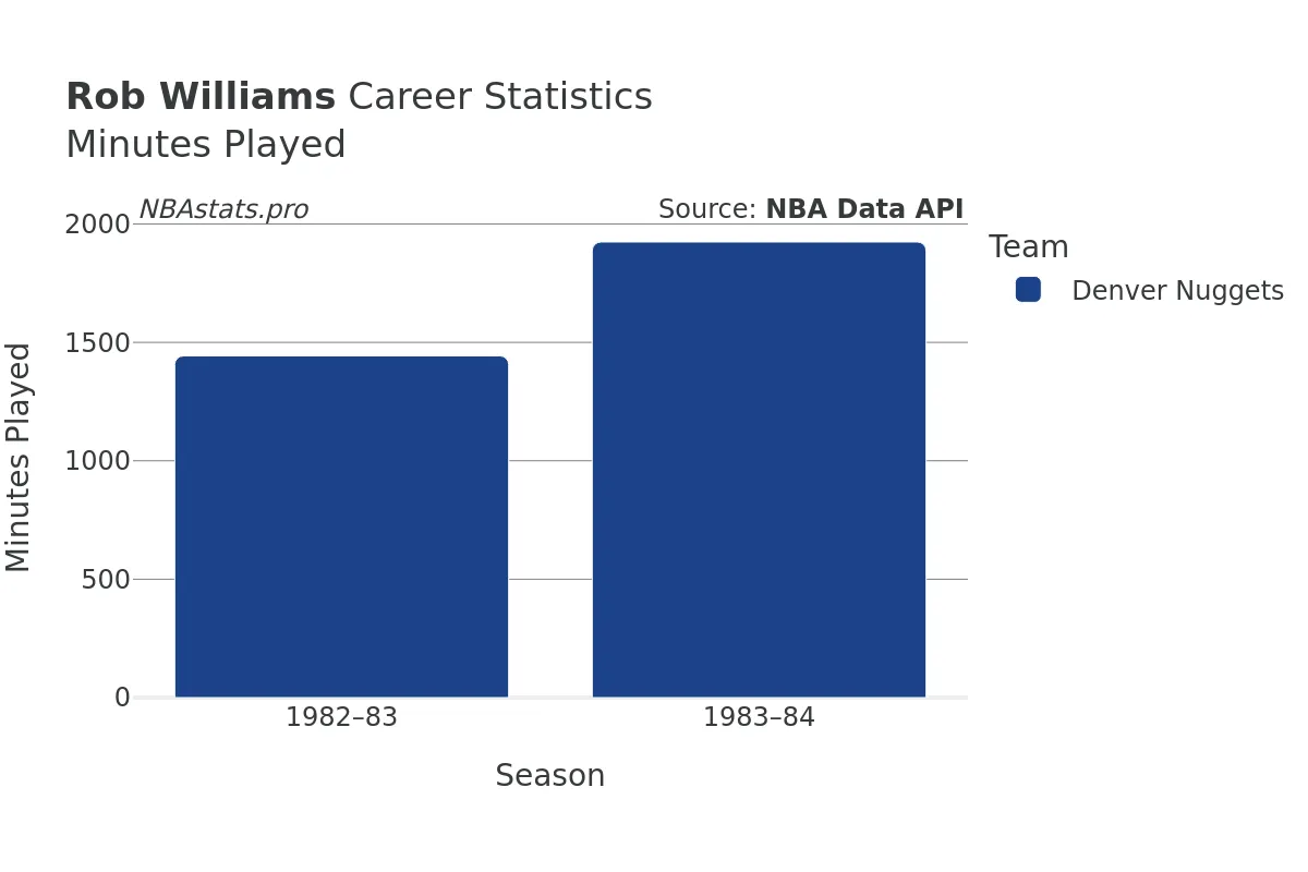 Rob Williams Minutes–Played Career Chart