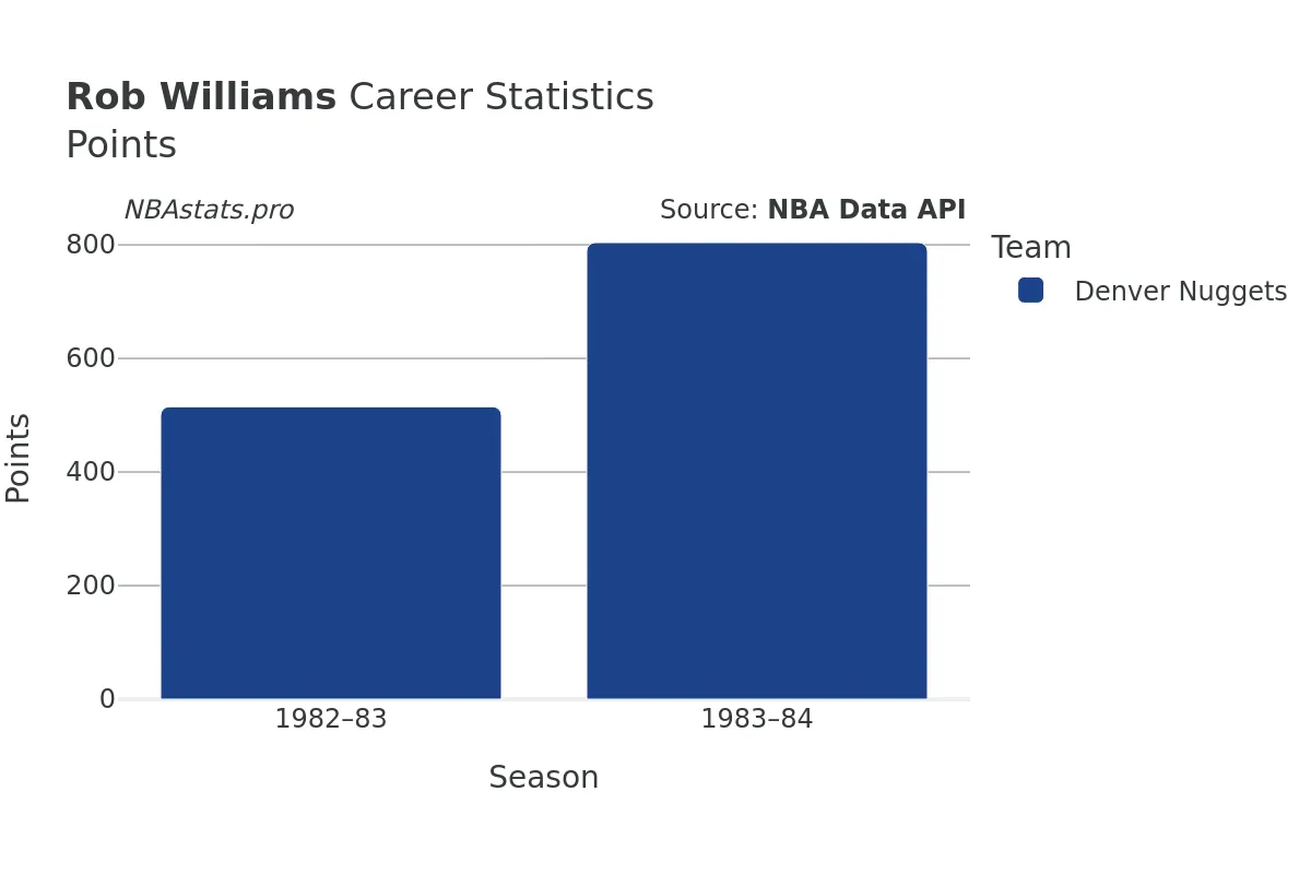 Rob Williams Points Career Chart