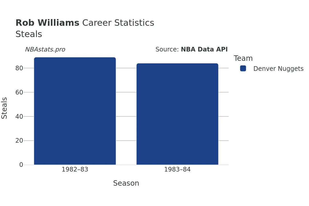 Rob Williams Steals Career Chart