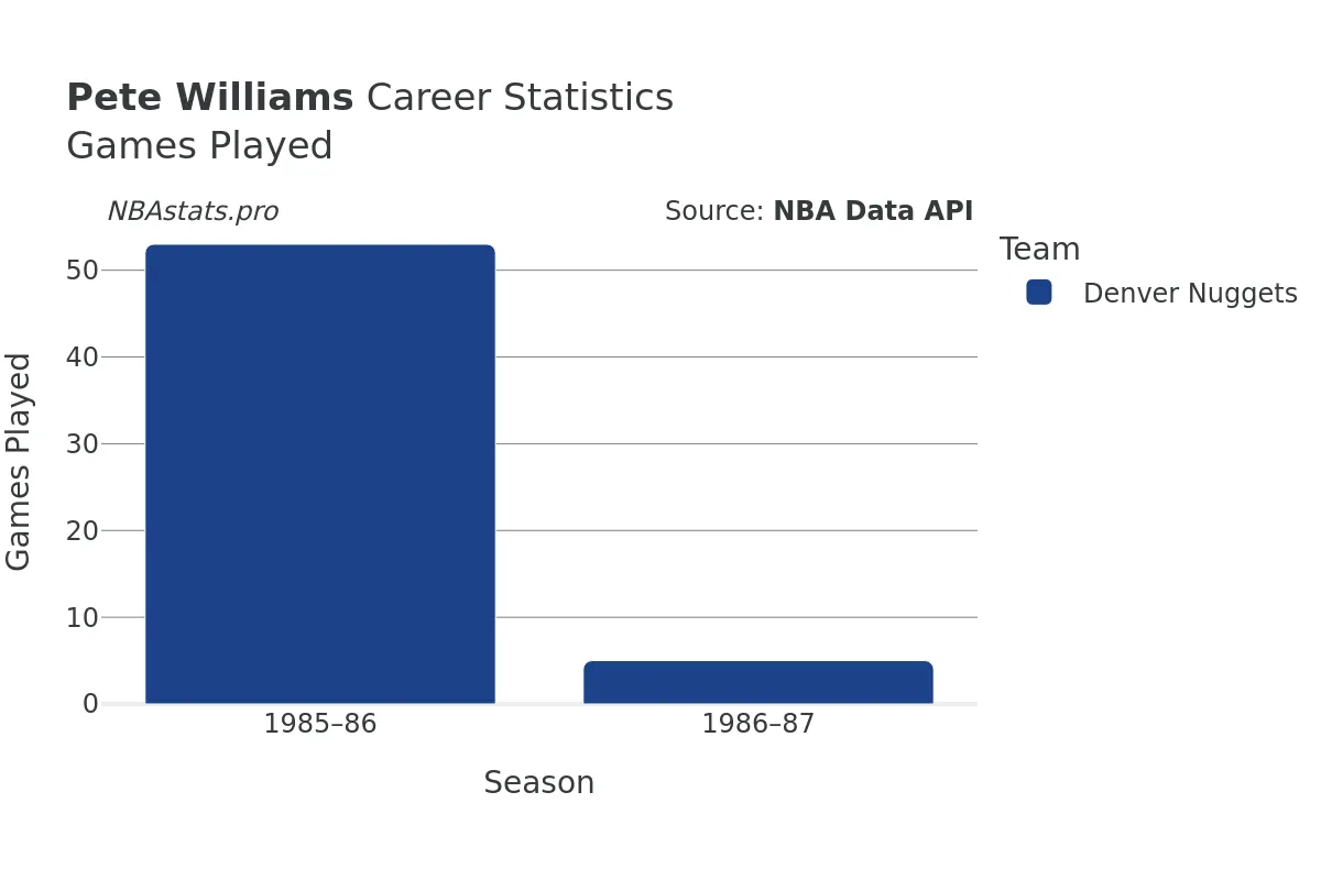 Pete Williams Games–Played Career Chart