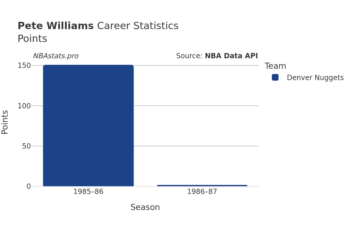 Pete Williams Points Career Chart