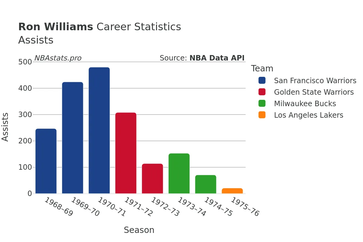 Ron Williams Assists Career Chart