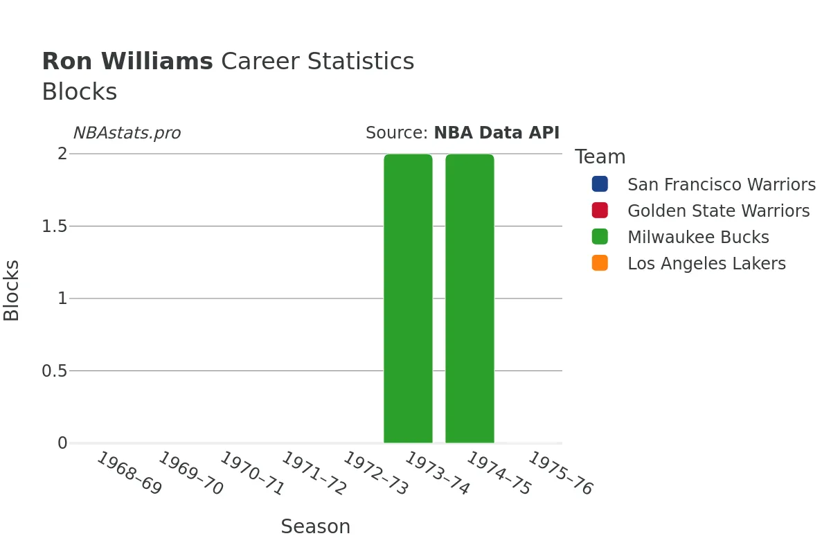 Ron Williams Blocks Career Chart