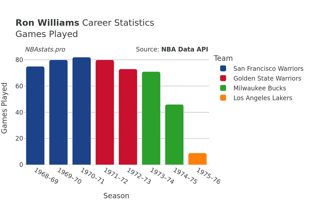 Ron Williams Games–Played Career Chart