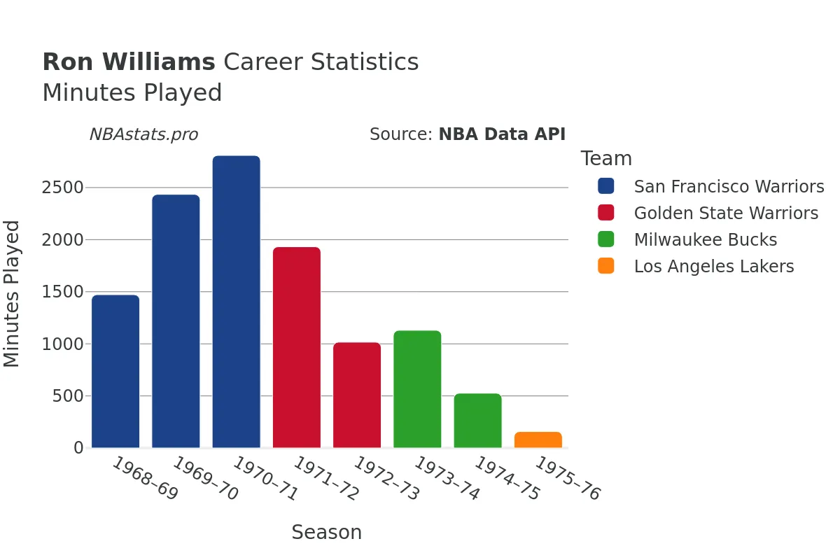 Ron Williams Minutes–Played Career Chart