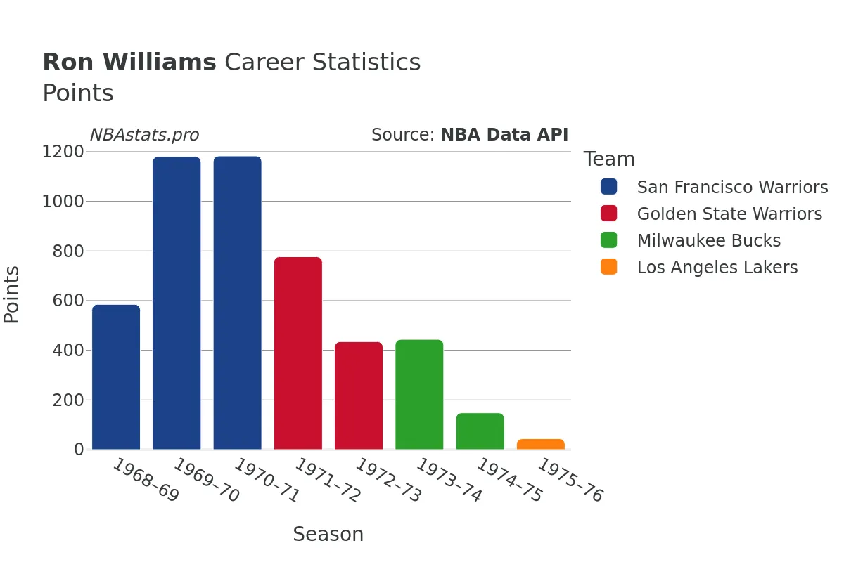 Ron Williams Points Career Chart