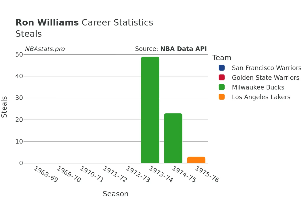 Ron Williams Steals Career Chart