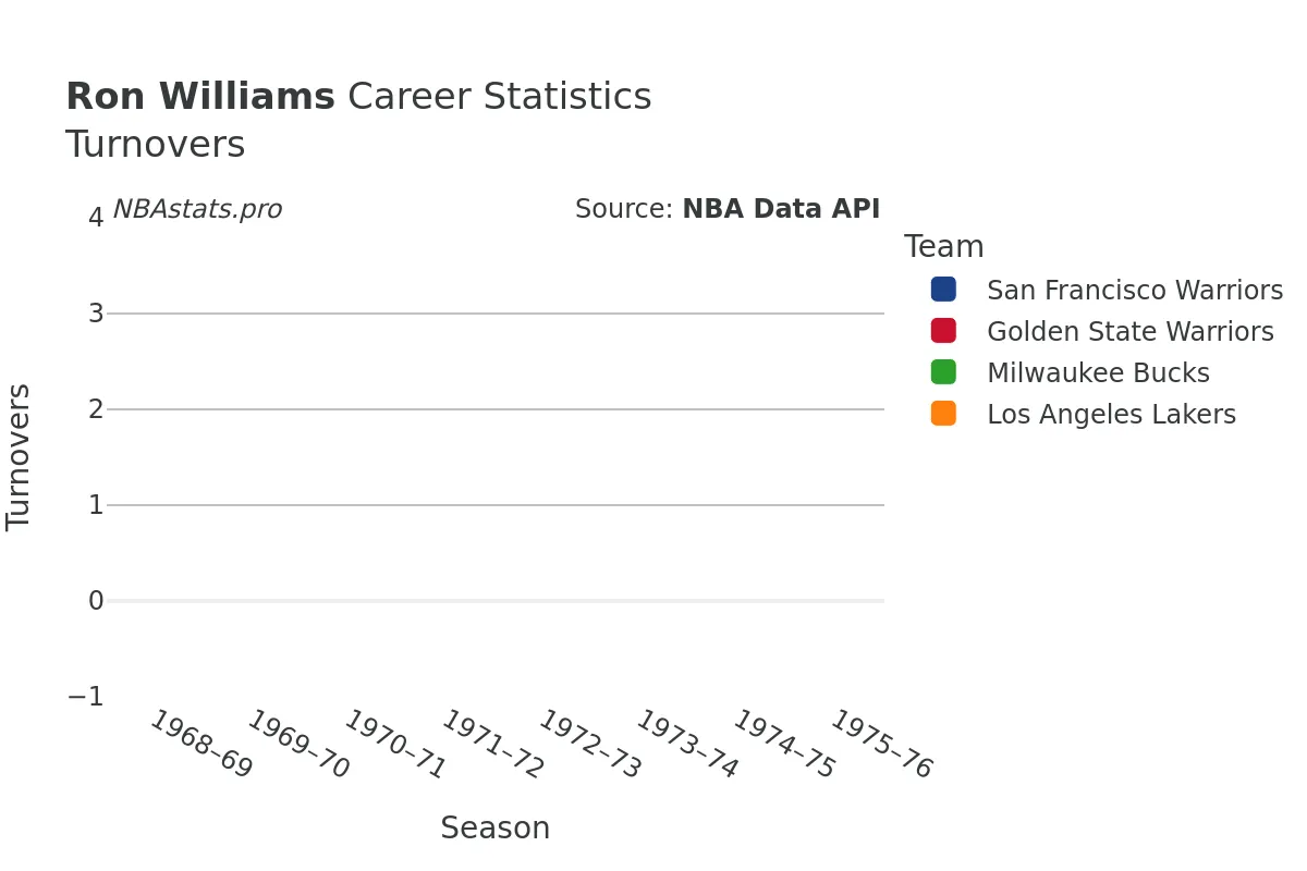 Ron Williams Turnovers Career Chart