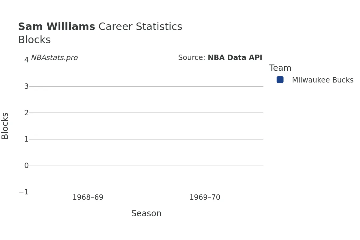 Sam Williams Blocks Career Chart