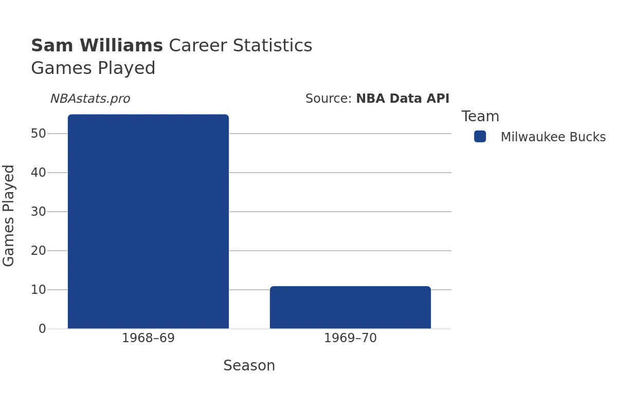 Sam Williams Games–Played Career Chart