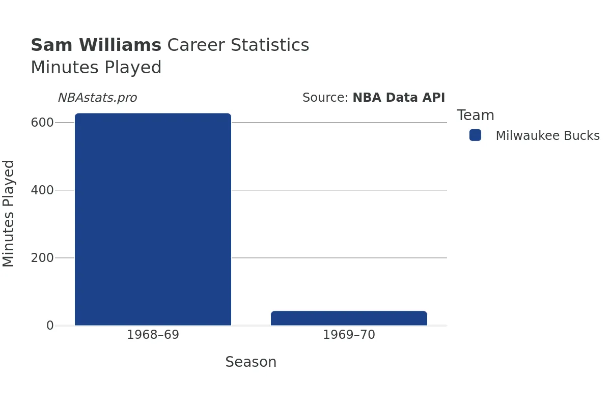 Sam Williams Minutes–Played Career Chart