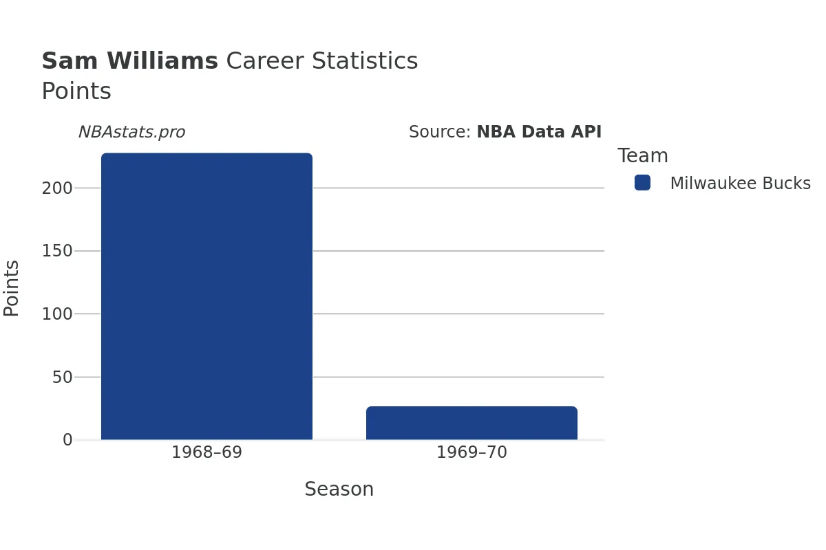 Sam Williams Points Career Chart