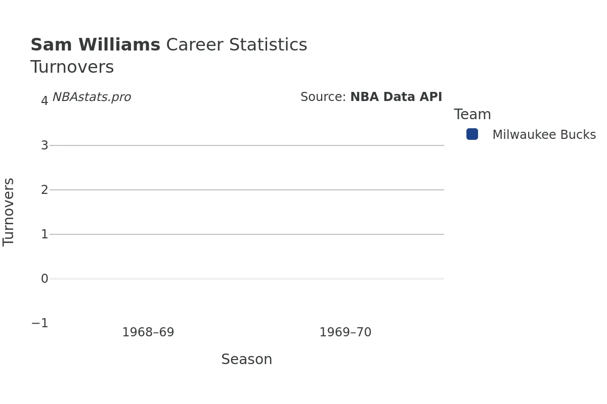 Sam Williams Turnovers Career Chart