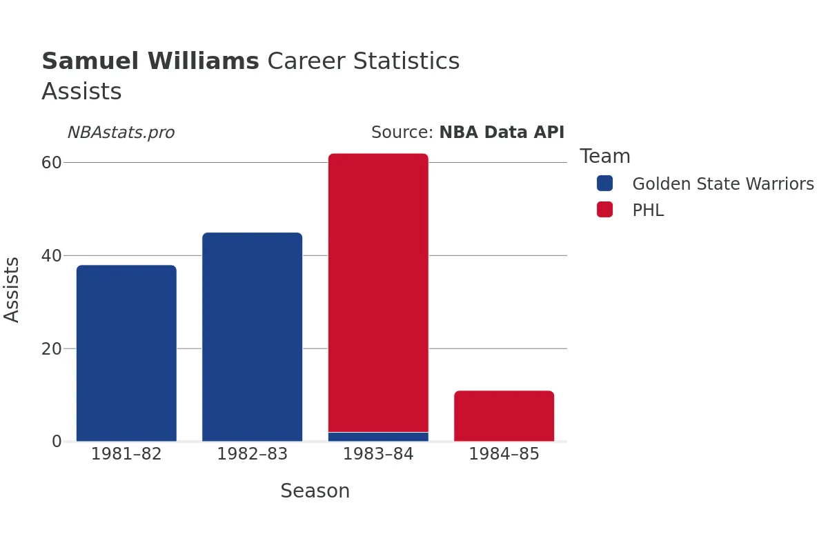 Samuel Williams Assists Career Chart