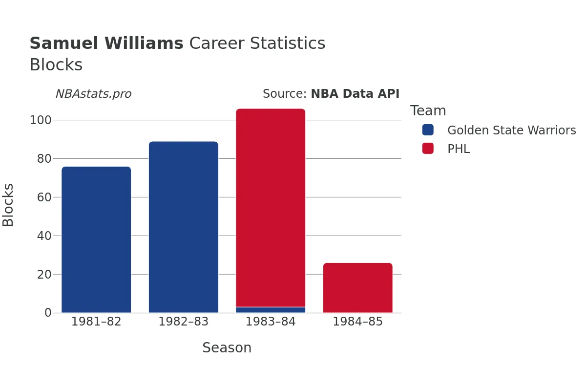 Samuel Williams Blocks Career Chart