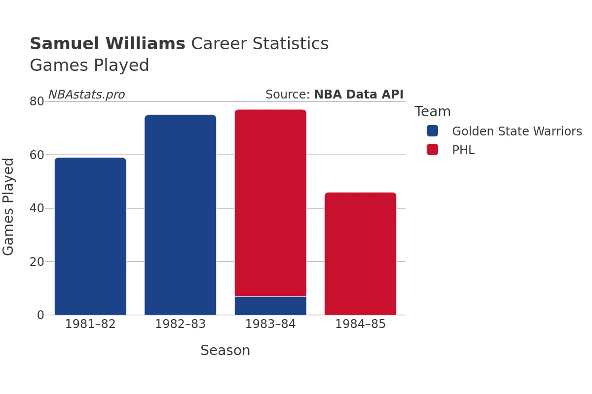 Samuel Williams Games–Played Career Chart