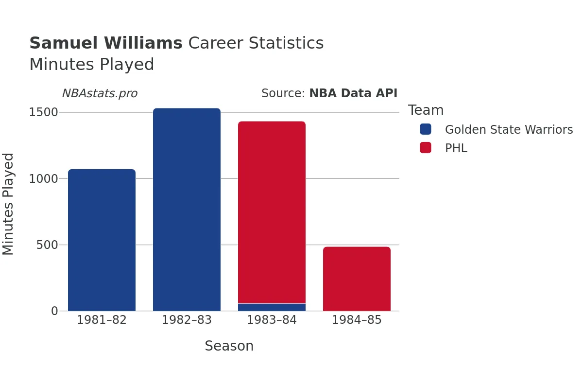 Samuel Williams Minutes–Played Career Chart