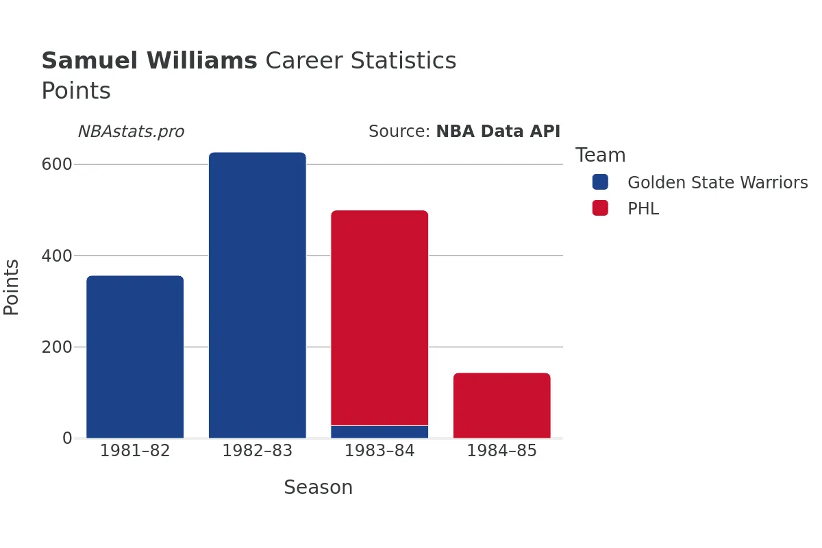 Samuel Williams Points Career Chart