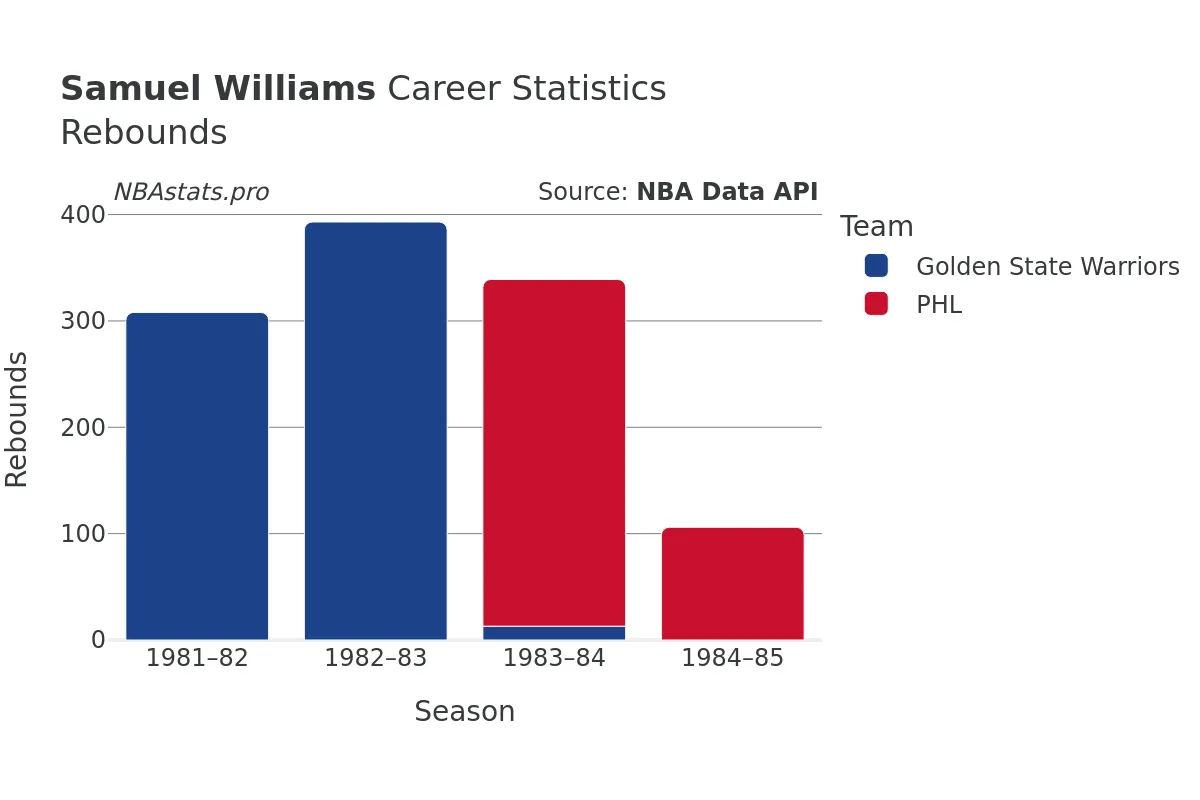 Samuel Williams Rebounds Career Chart