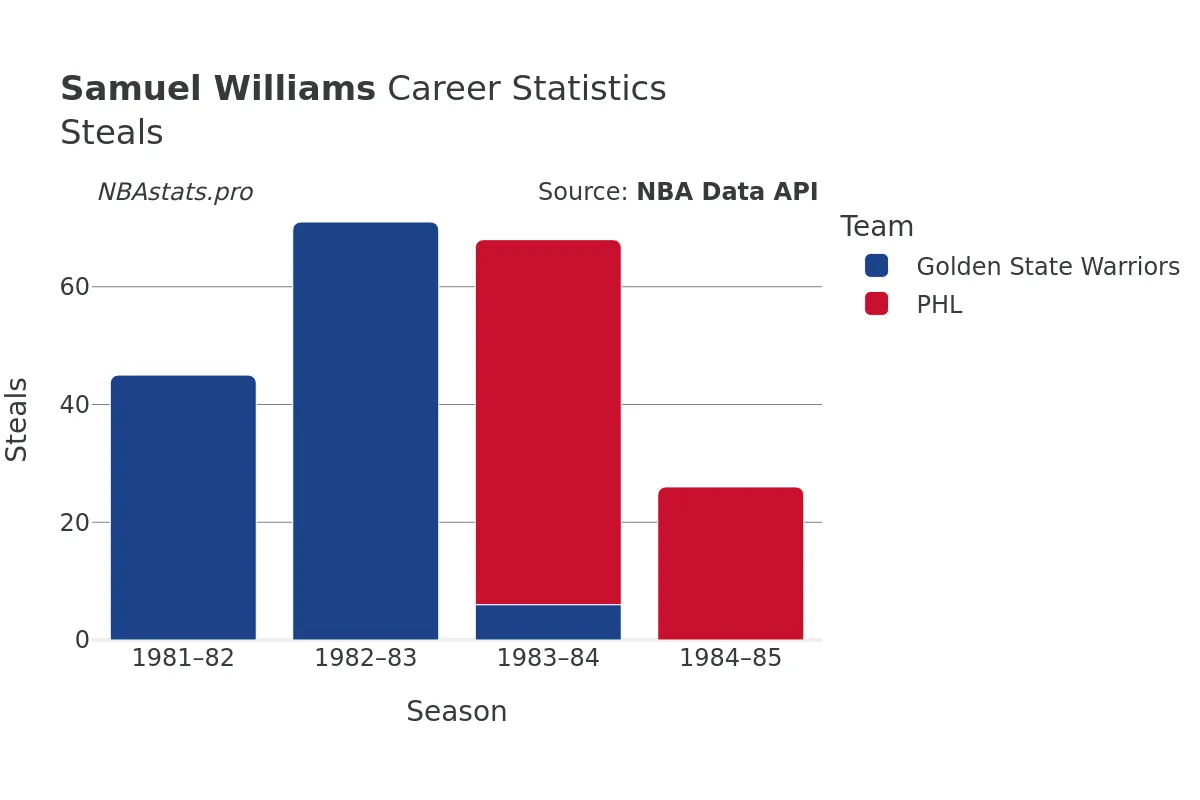 Samuel Williams Steals Career Chart